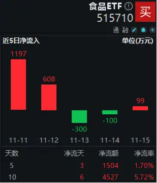 贵州茅台荣获两项大奖！资金持续加码，食品ETF（515710）10日吸金超4500万元！