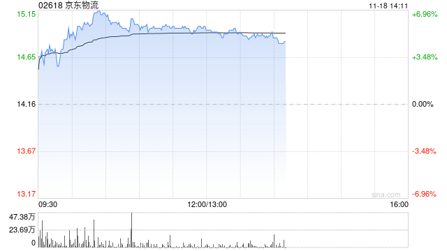 交银国际：维持京东物流“买入”评级 目标价升至18港元