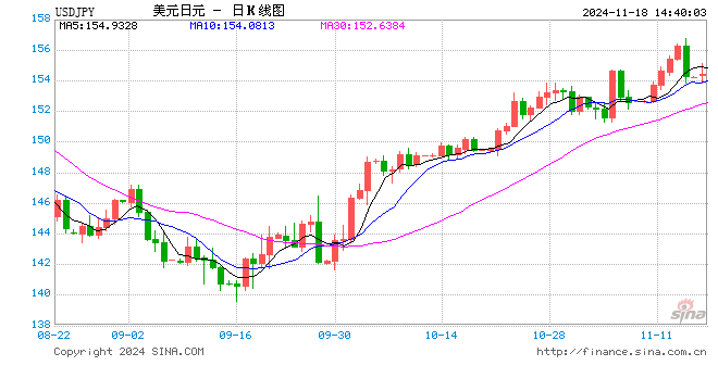 日元、日股疲软继续，植田和男谨慎暗示，日央行下次加息仍难料！