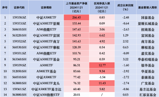 走势不利？泰康中证A500ETF（560510）昨日遭净赎回1.54亿元，同类产品唯一资金净流出