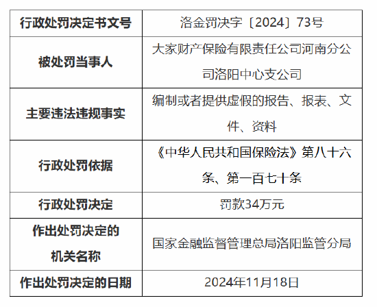 大家财险河南分公司洛阳中心支公司被罚34万元：因编制或者提供虚假的报告、报表、文件、资料