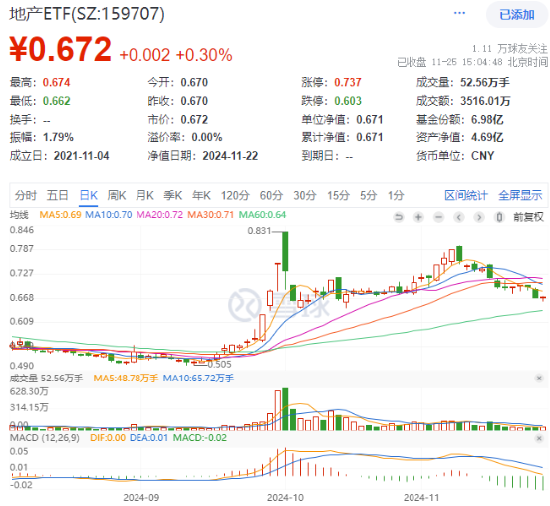 楼市成交同环比双升！龙头地产逆市表现，华发股份、招商蛇口涨逾1%，地产ETF（159707）成功收红！