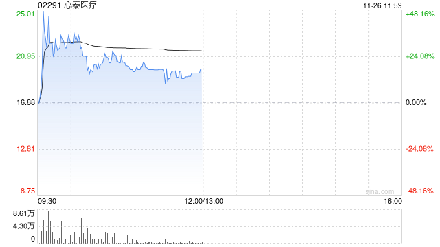 医疗设备股集体走强 心泰医疗涨超17%微创机器人-B涨近5%