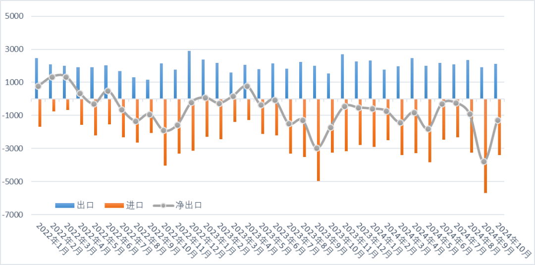 10月份钼进口环比减少40.16%，出口环比增加11.32%