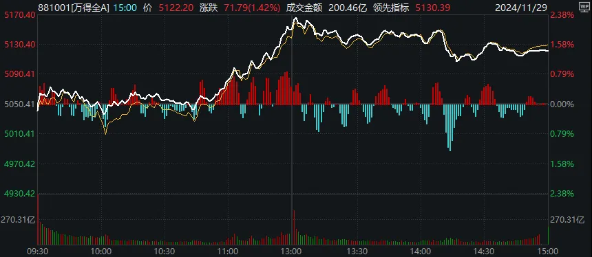 上午全线大涨，下午小幅回落！11月收官日，A股发生了什么？