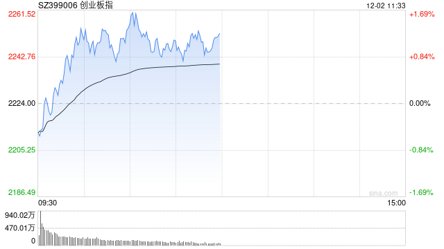 午评：三大指数早盘走强半日涨超1% 海南本地股爆发