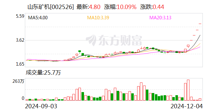 6连板山东矿机：公司经过自查不存在违反信息公平披露的情形