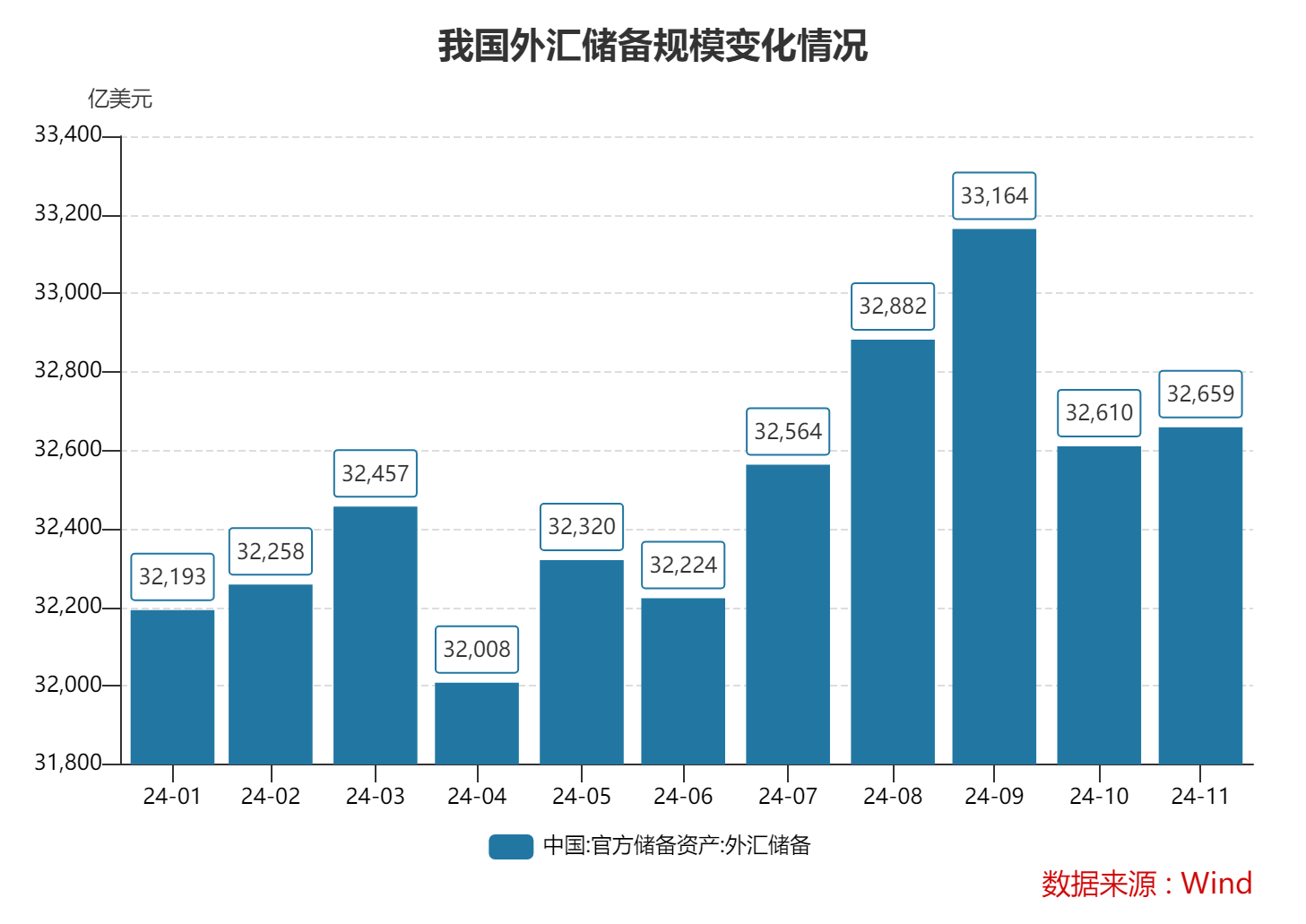 11月末我国外汇储备规模上升48亿美元 4月以来央行首次增持黄金